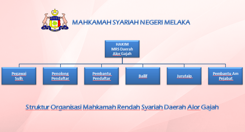 Struktur Organisasi MRS Daerah Alor Gajah
