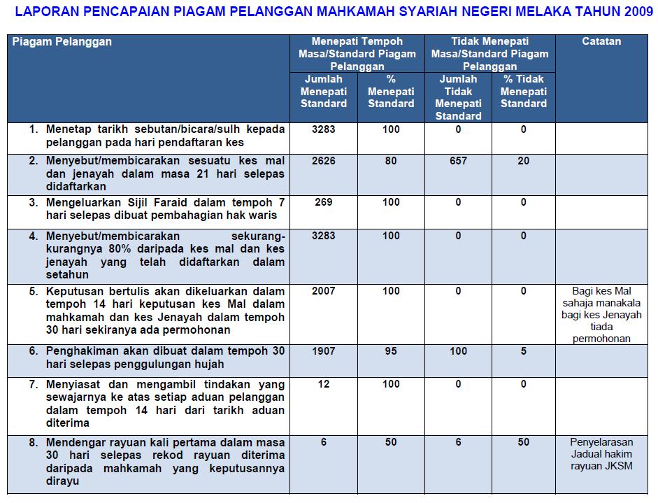 Pencapaian Piagam Pelanggan MSNM 2009